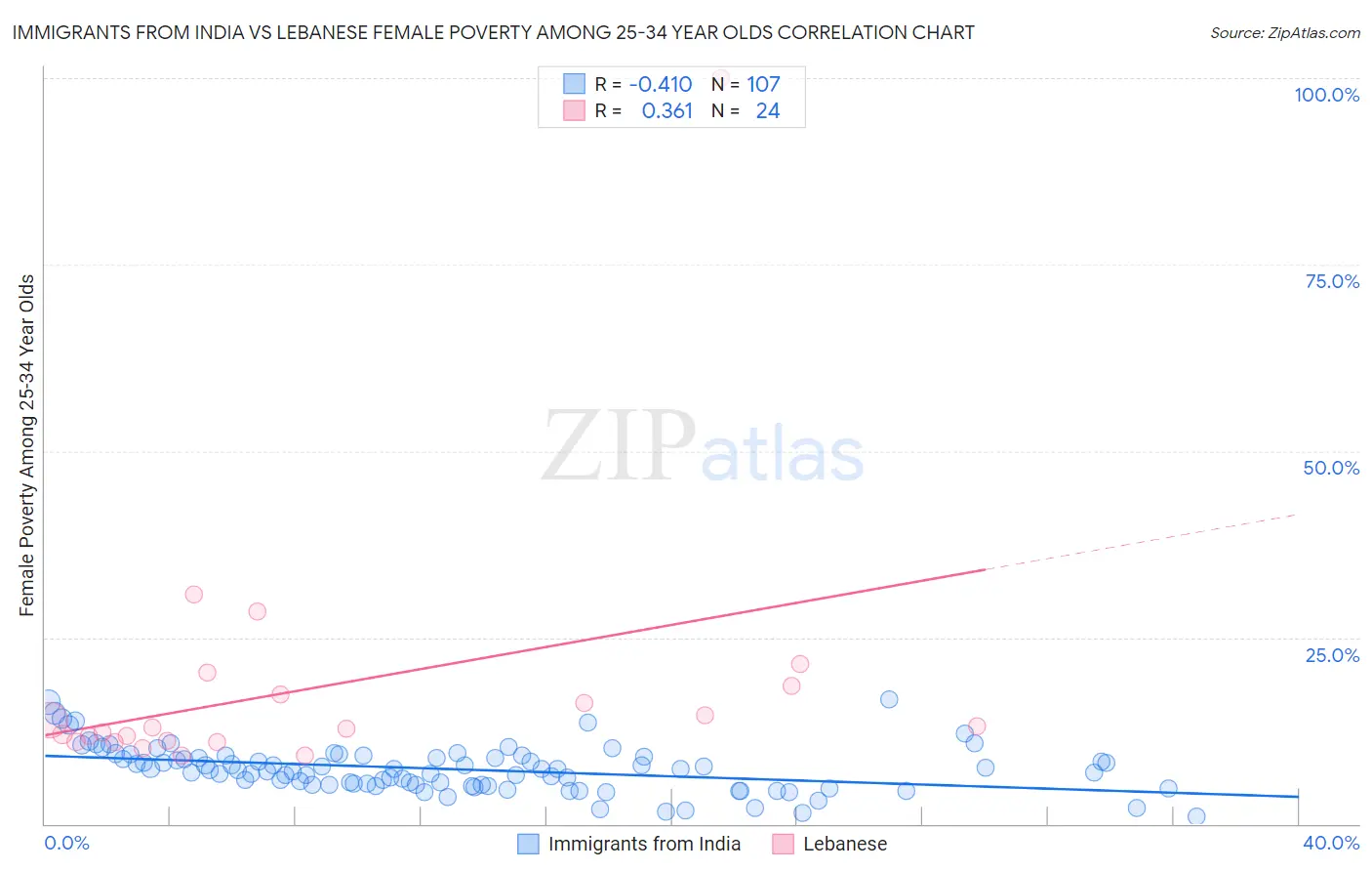 Immigrants from India vs Lebanese Female Poverty Among 25-34 Year Olds