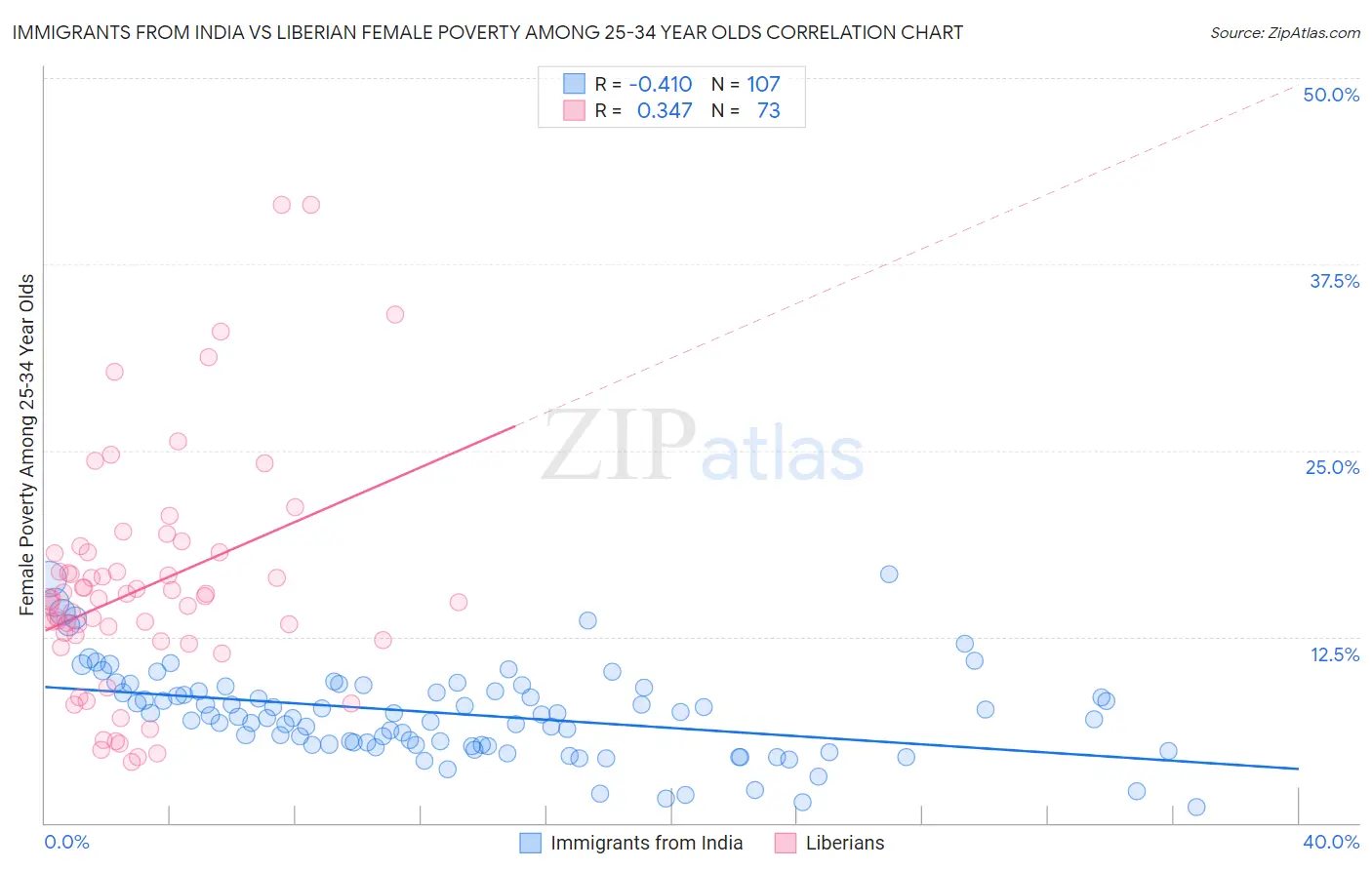 Immigrants from India vs Liberian Female Poverty Among 25-34 Year Olds