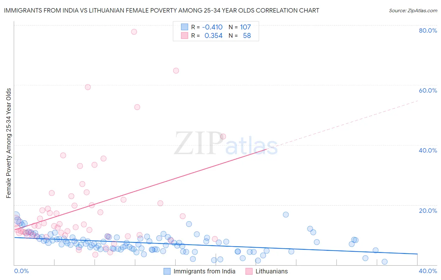 Immigrants from India vs Lithuanian Female Poverty Among 25-34 Year Olds