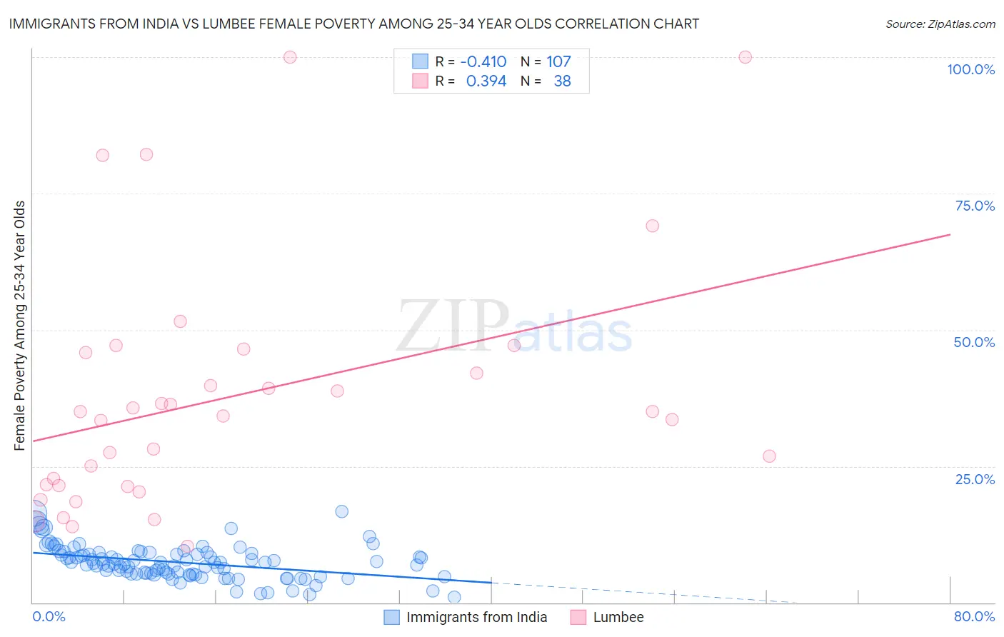 Immigrants from India vs Lumbee Female Poverty Among 25-34 Year Olds