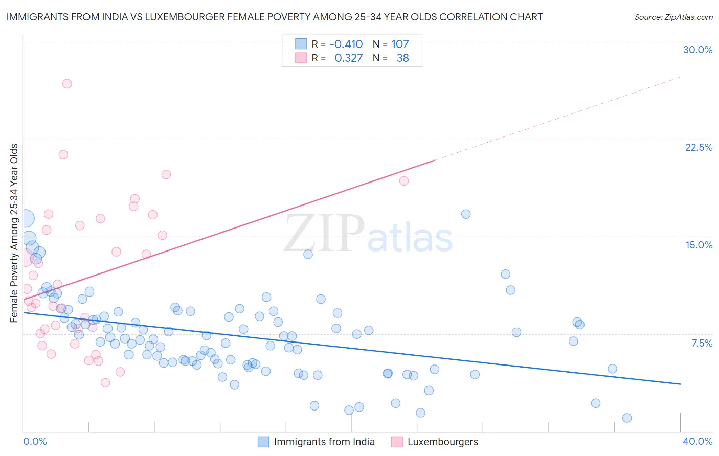 Immigrants from India vs Luxembourger Female Poverty Among 25-34 Year Olds