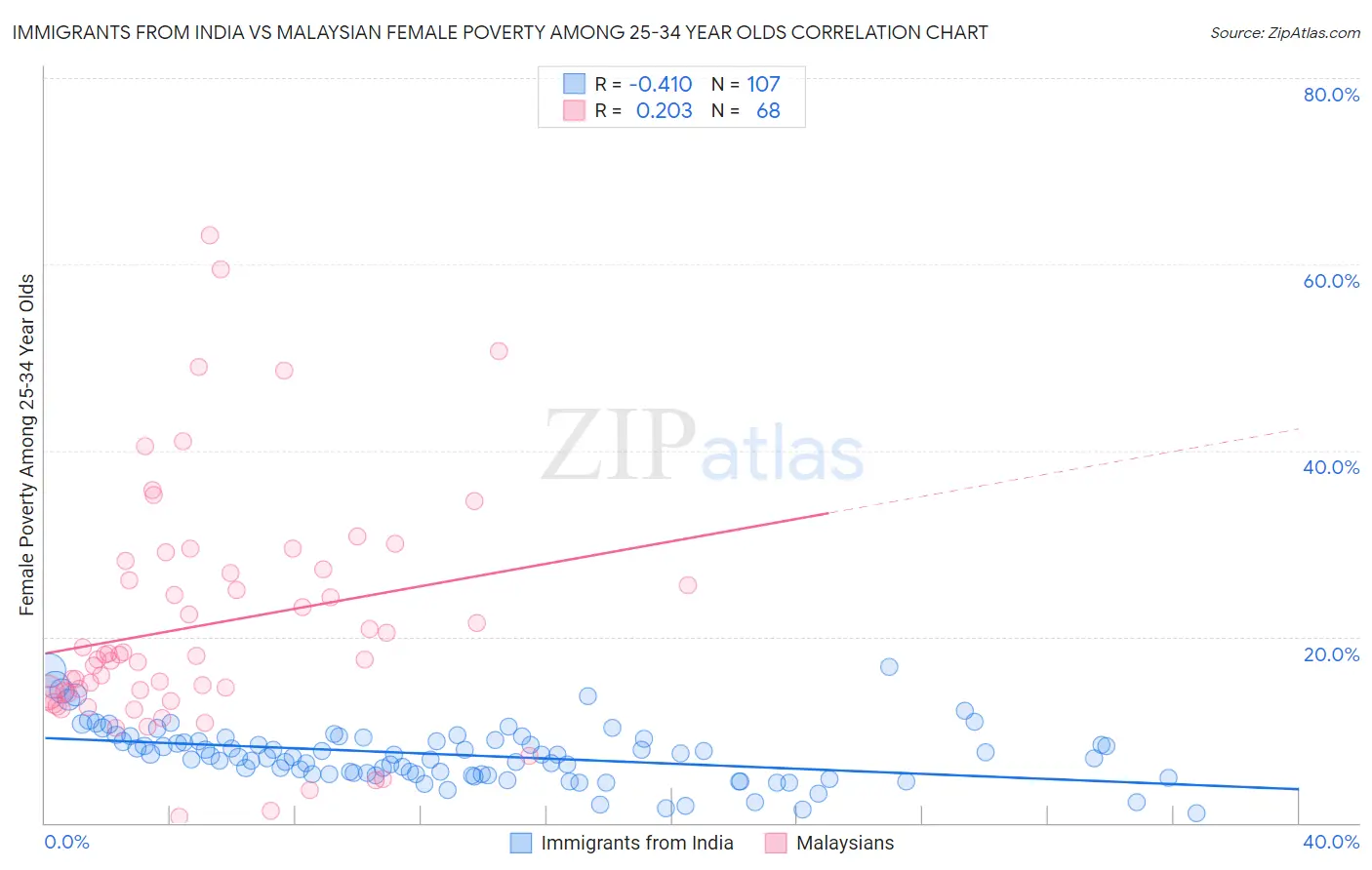 Immigrants from India vs Malaysian Female Poverty Among 25-34 Year Olds