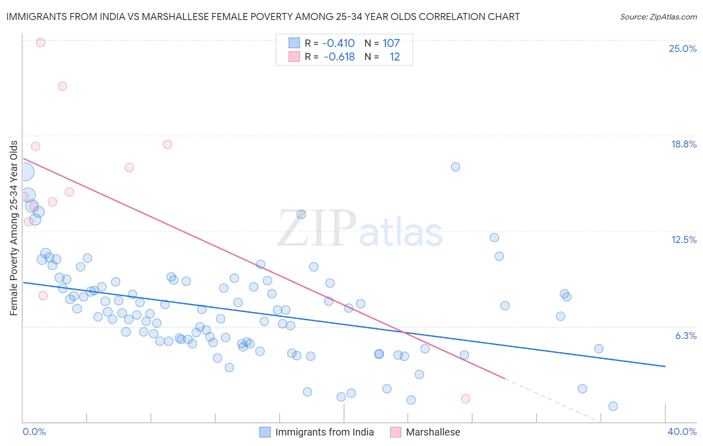 Immigrants from India vs Marshallese Female Poverty Among 25-34 Year Olds