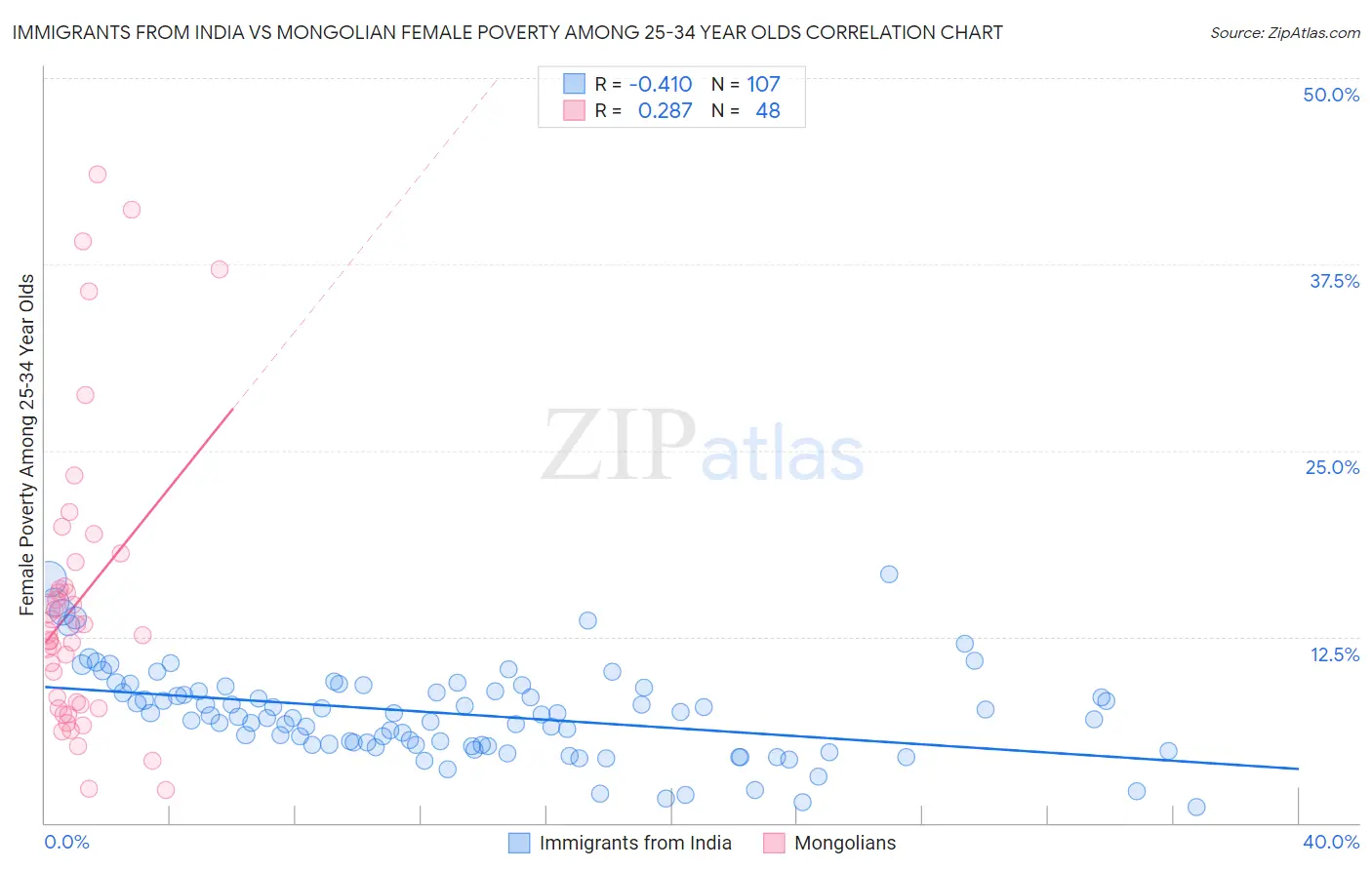 Immigrants from India vs Mongolian Female Poverty Among 25-34 Year Olds