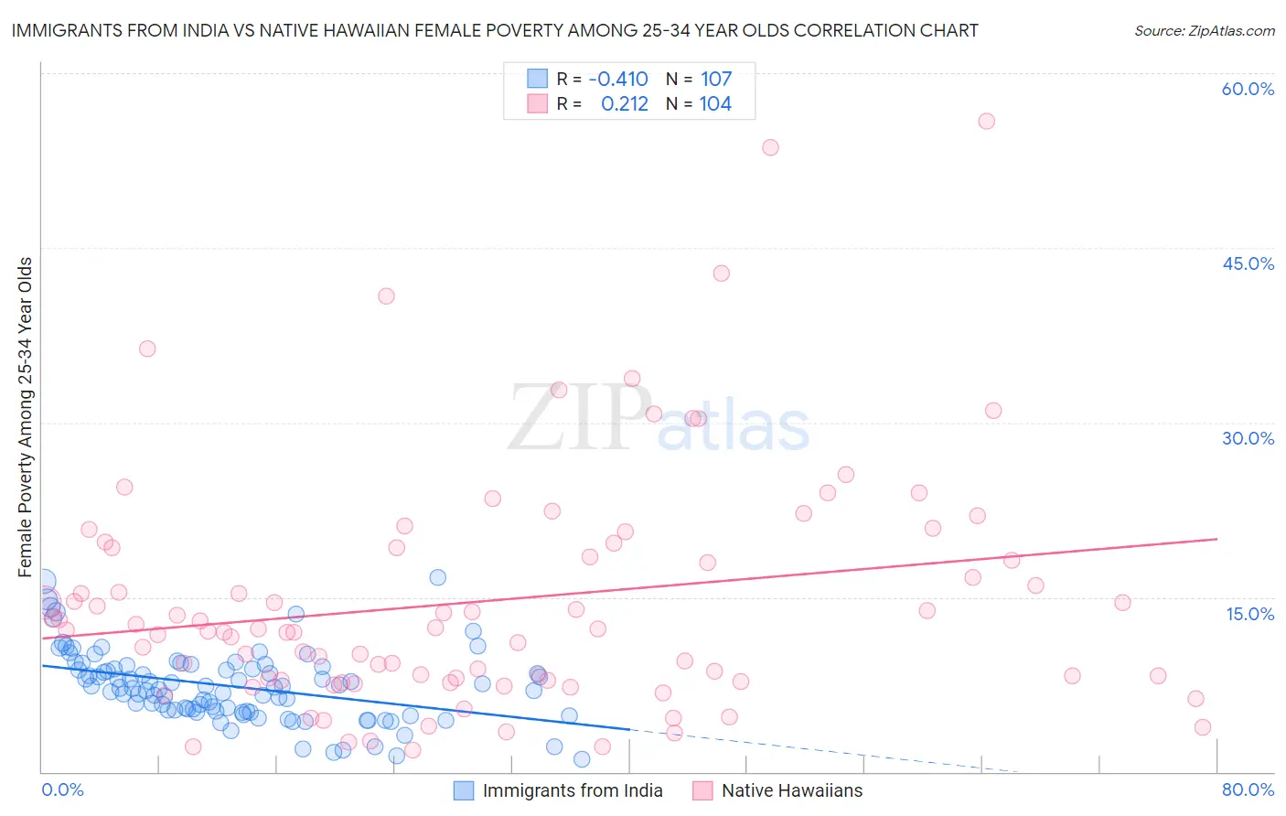 Immigrants from India vs Native Hawaiian Female Poverty Among 25-34 Year Olds