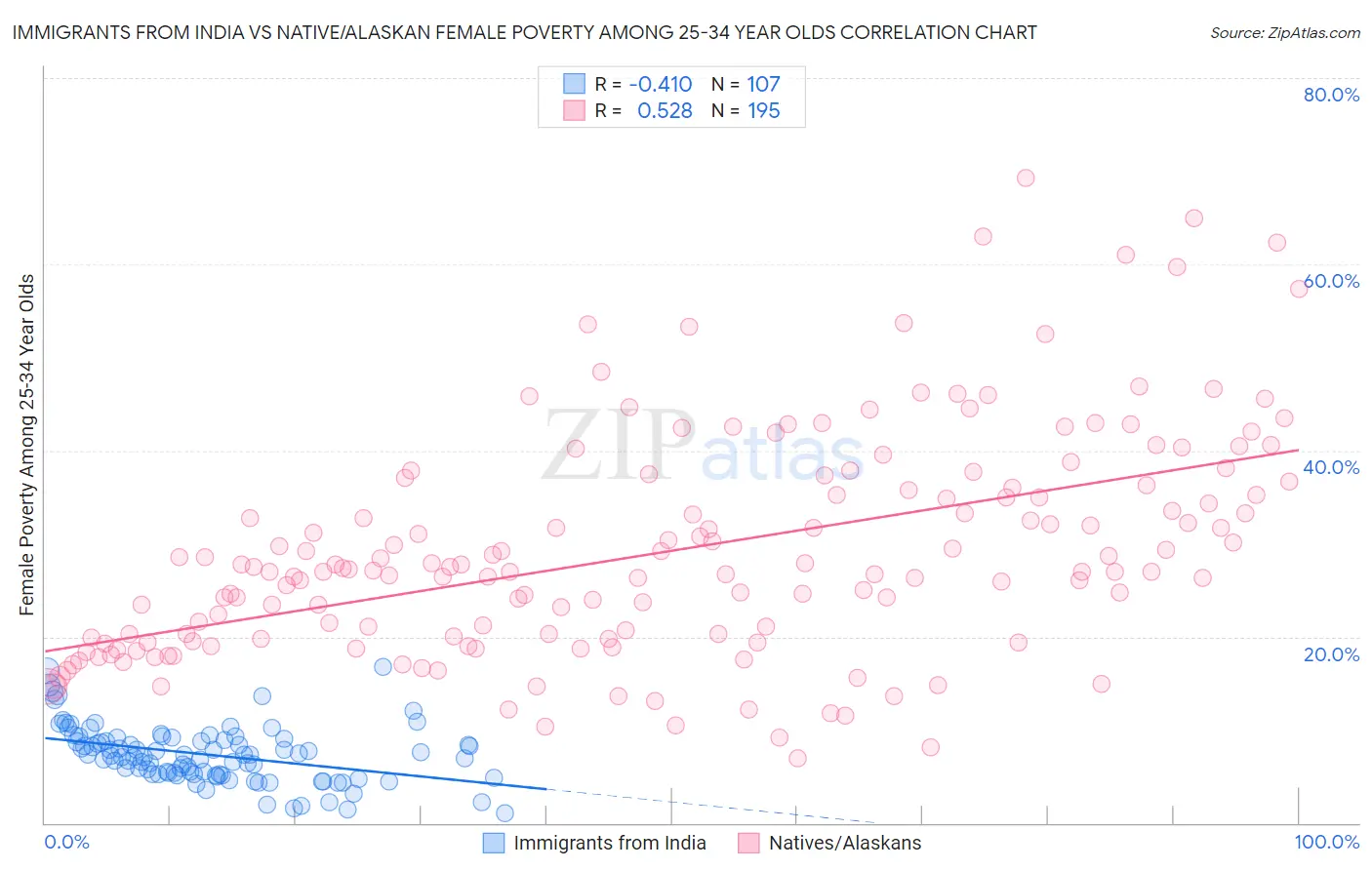 Immigrants from India vs Native/Alaskan Female Poverty Among 25-34 Year Olds