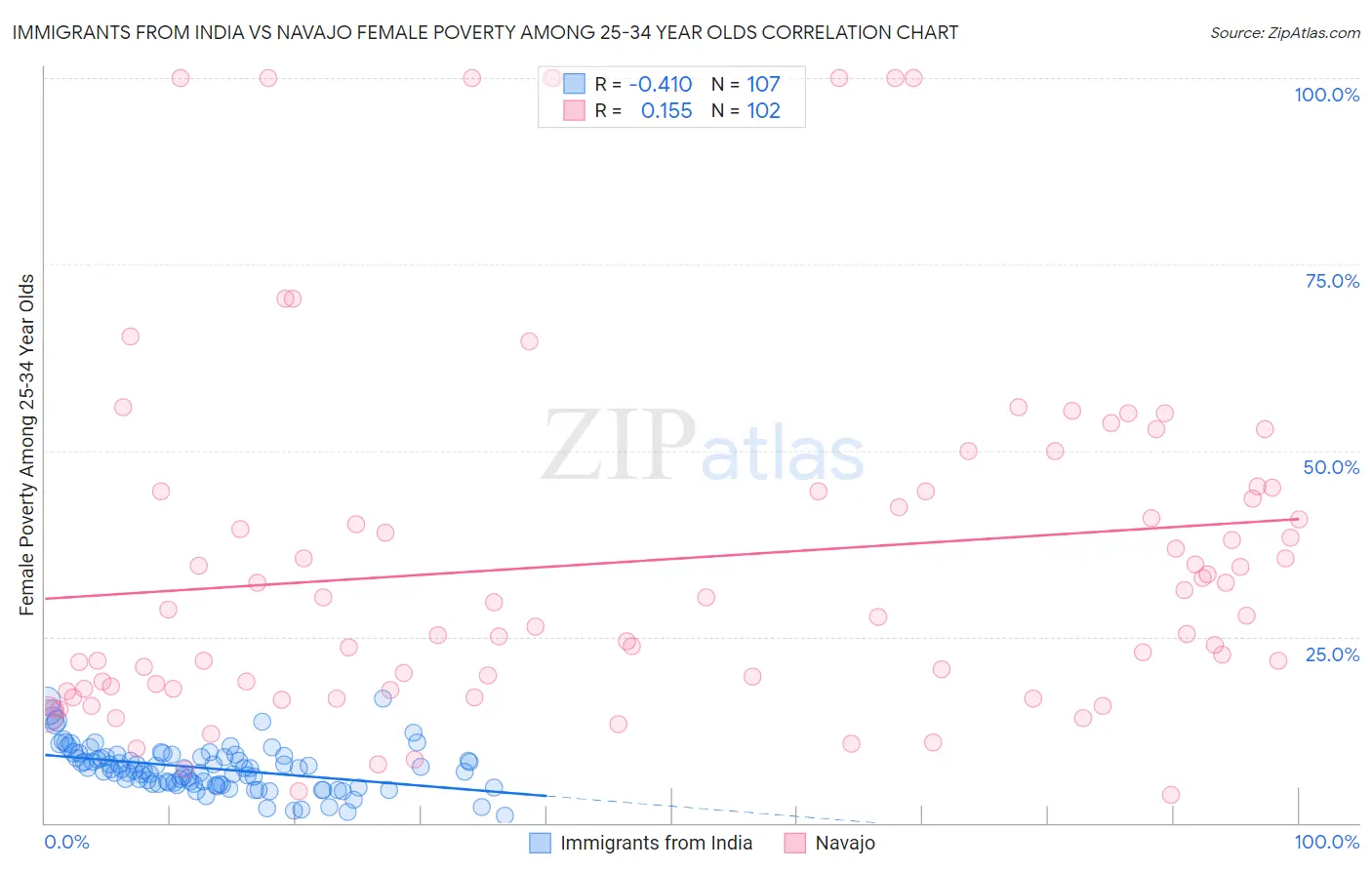 Immigrants from India vs Navajo Female Poverty Among 25-34 Year Olds