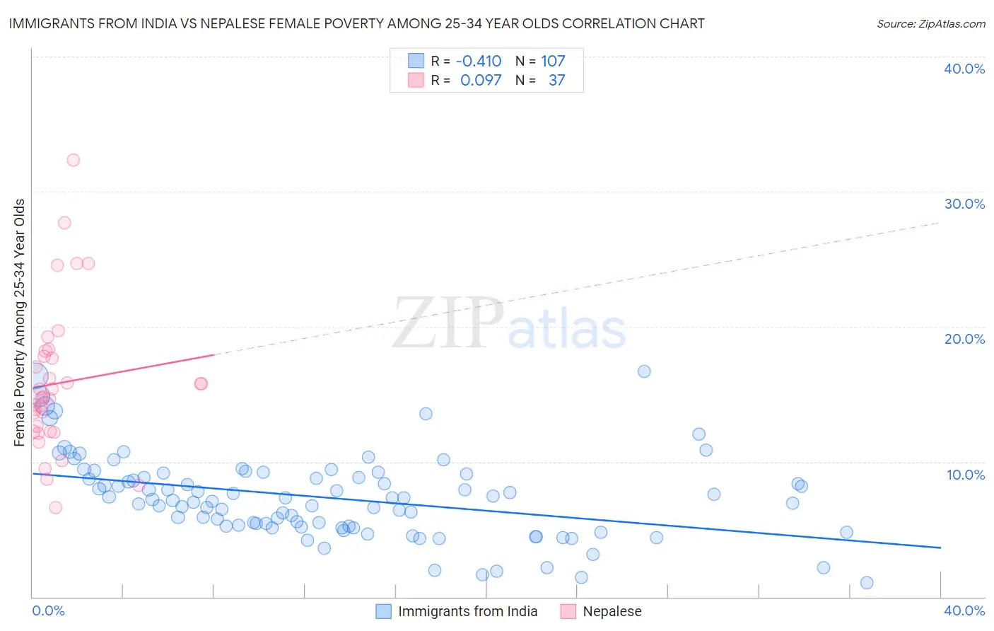 Immigrants from India vs Nepalese Female Poverty Among 25-34 Year Olds