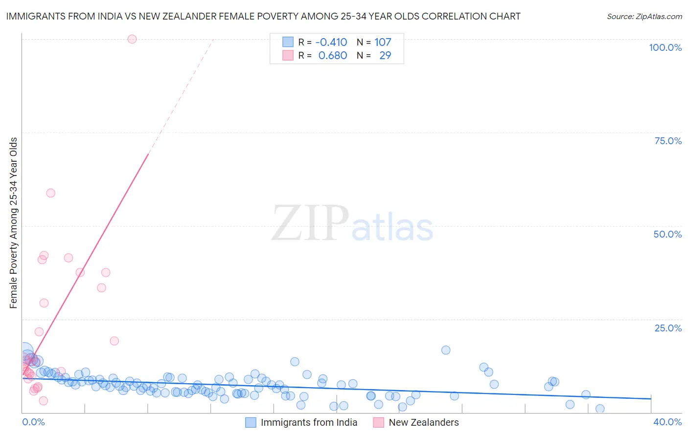Immigrants from India vs New Zealander Female Poverty Among 25-34 Year Olds