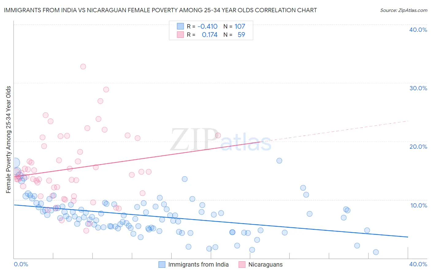 Immigrants from India vs Nicaraguan Female Poverty Among 25-34 Year Olds