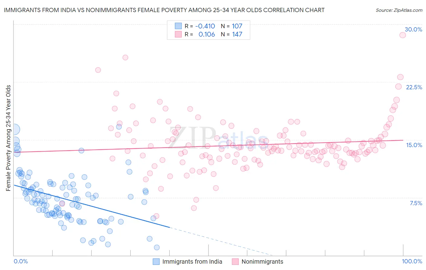 Immigrants from India vs Nonimmigrants Female Poverty Among 25-34 Year Olds