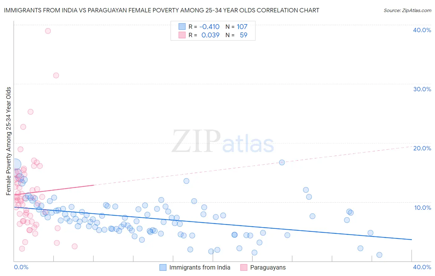 Immigrants from India vs Paraguayan Female Poverty Among 25-34 Year Olds