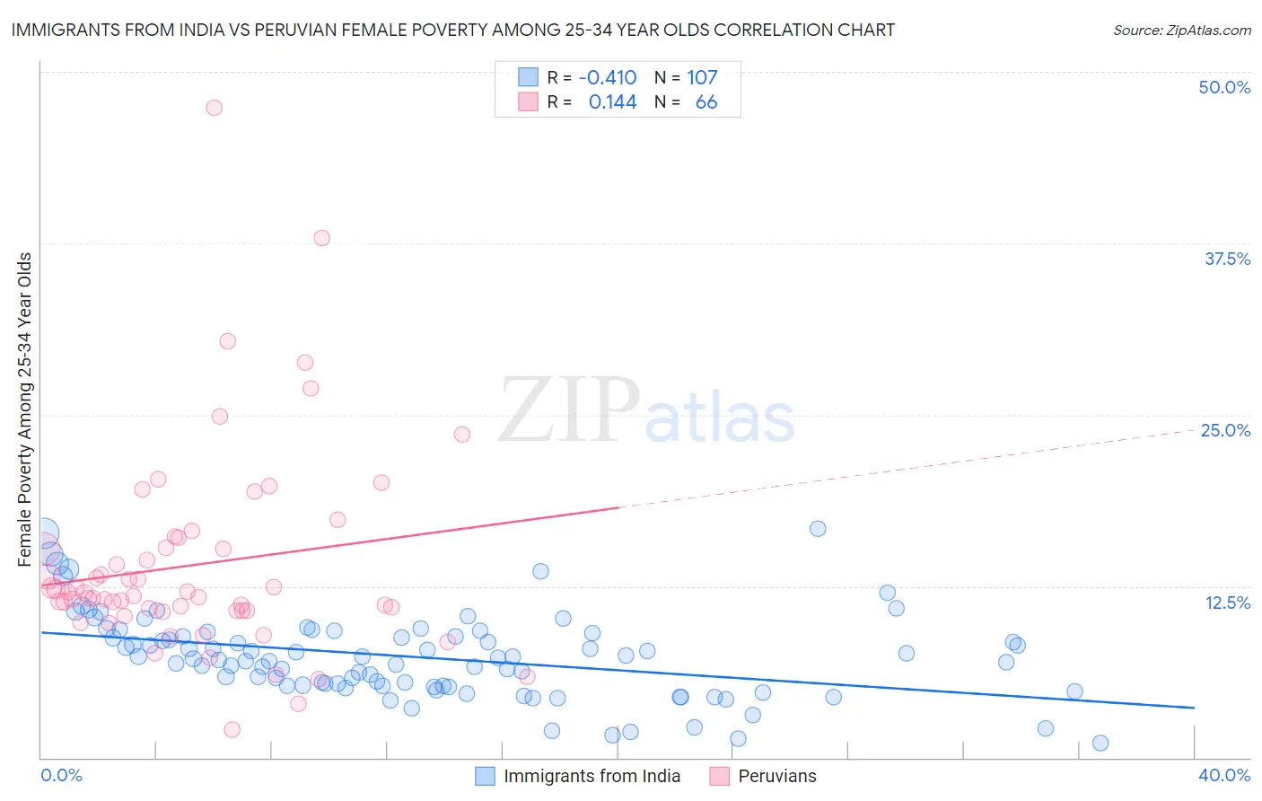 Immigrants from India vs Peruvian Female Poverty Among 25-34 Year Olds