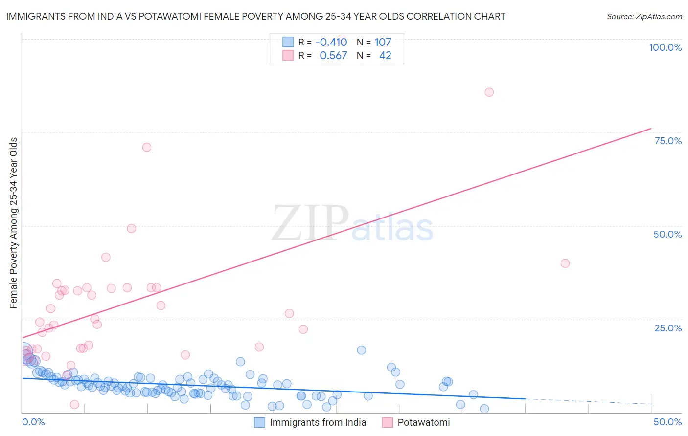 Immigrants from India vs Potawatomi Female Poverty Among 25-34 Year Olds