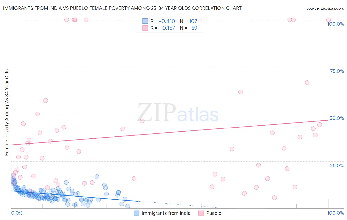 Immigrants from India vs Pueblo Female Poverty Among 25-34 Year Olds