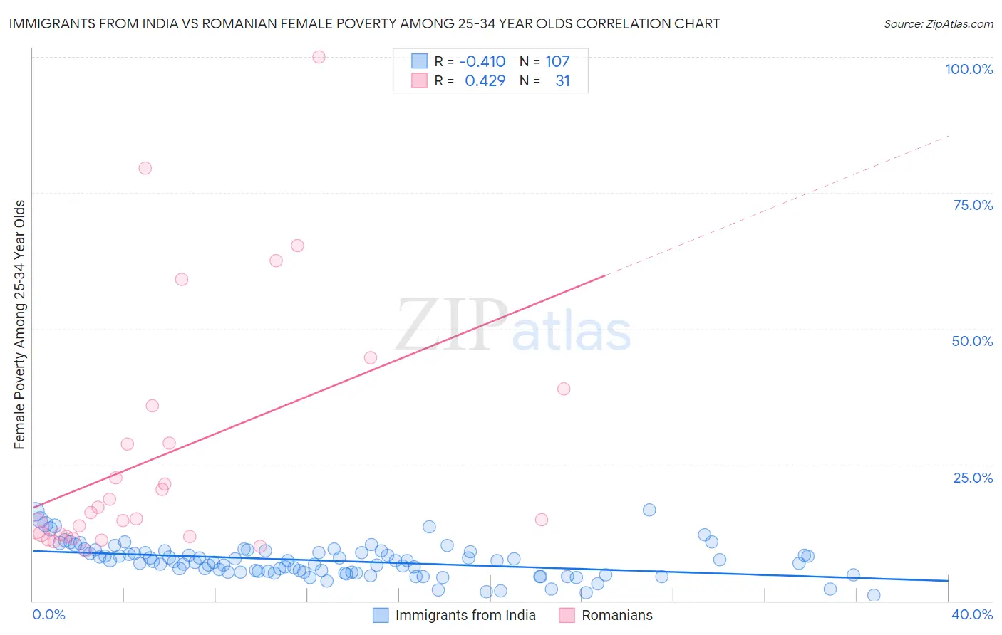 Immigrants from India vs Romanian Female Poverty Among 25-34 Year Olds