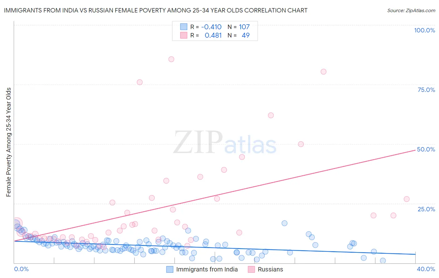 Immigrants from India vs Russian Female Poverty Among 25-34 Year Olds