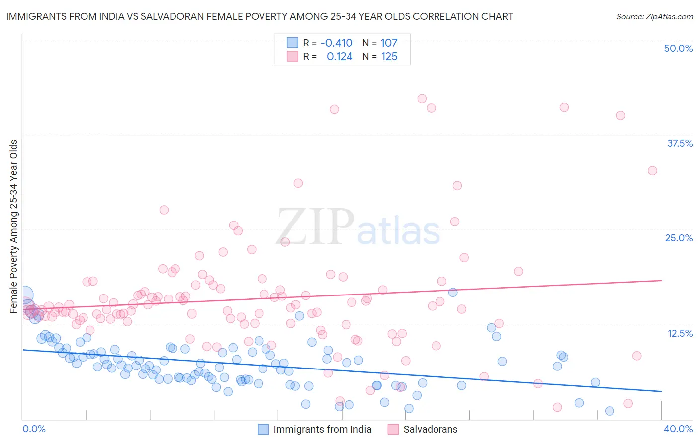 Immigrants from India vs Salvadoran Female Poverty Among 25-34 Year Olds
