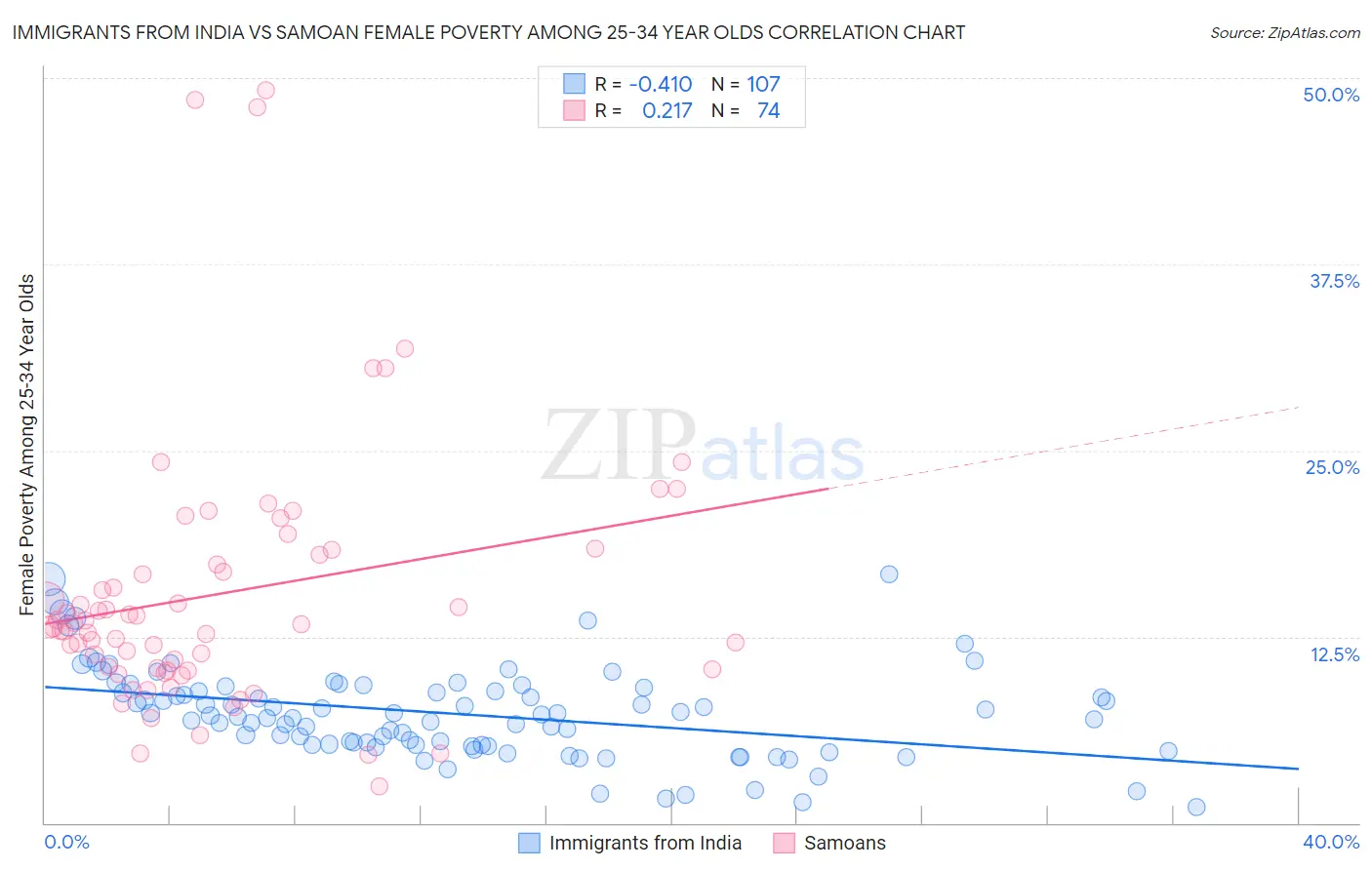 Immigrants from India vs Samoan Female Poverty Among 25-34 Year Olds