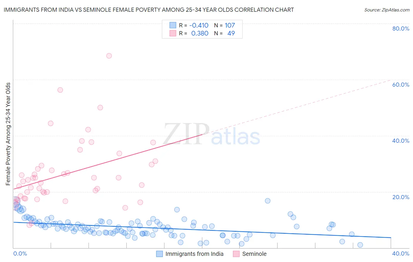 Immigrants from India vs Seminole Female Poverty Among 25-34 Year Olds