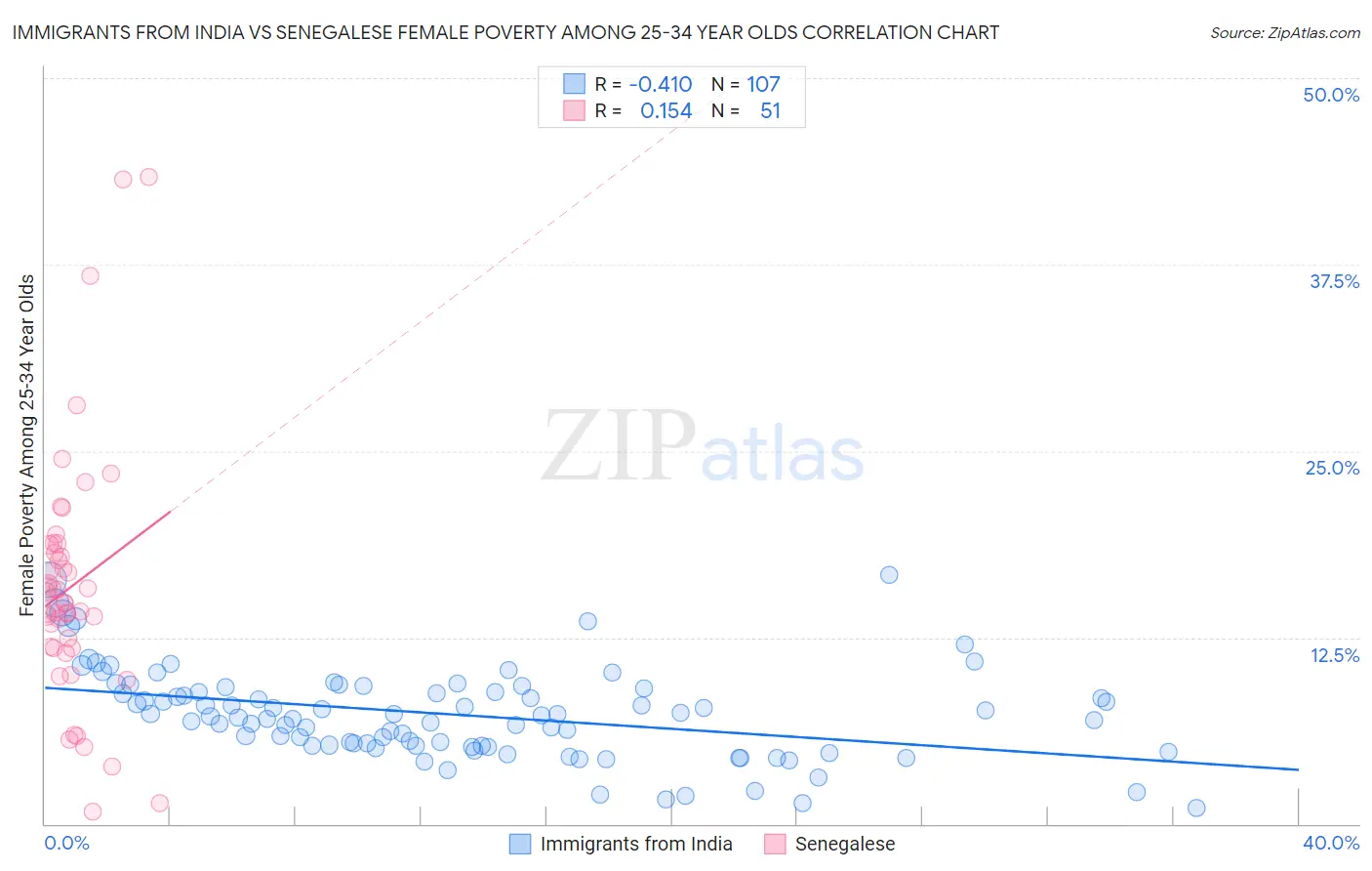 Immigrants from India vs Senegalese Female Poverty Among 25-34 Year Olds