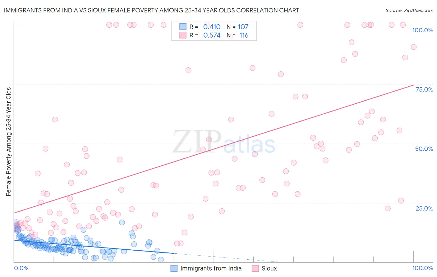 Immigrants from India vs Sioux Female Poverty Among 25-34 Year Olds