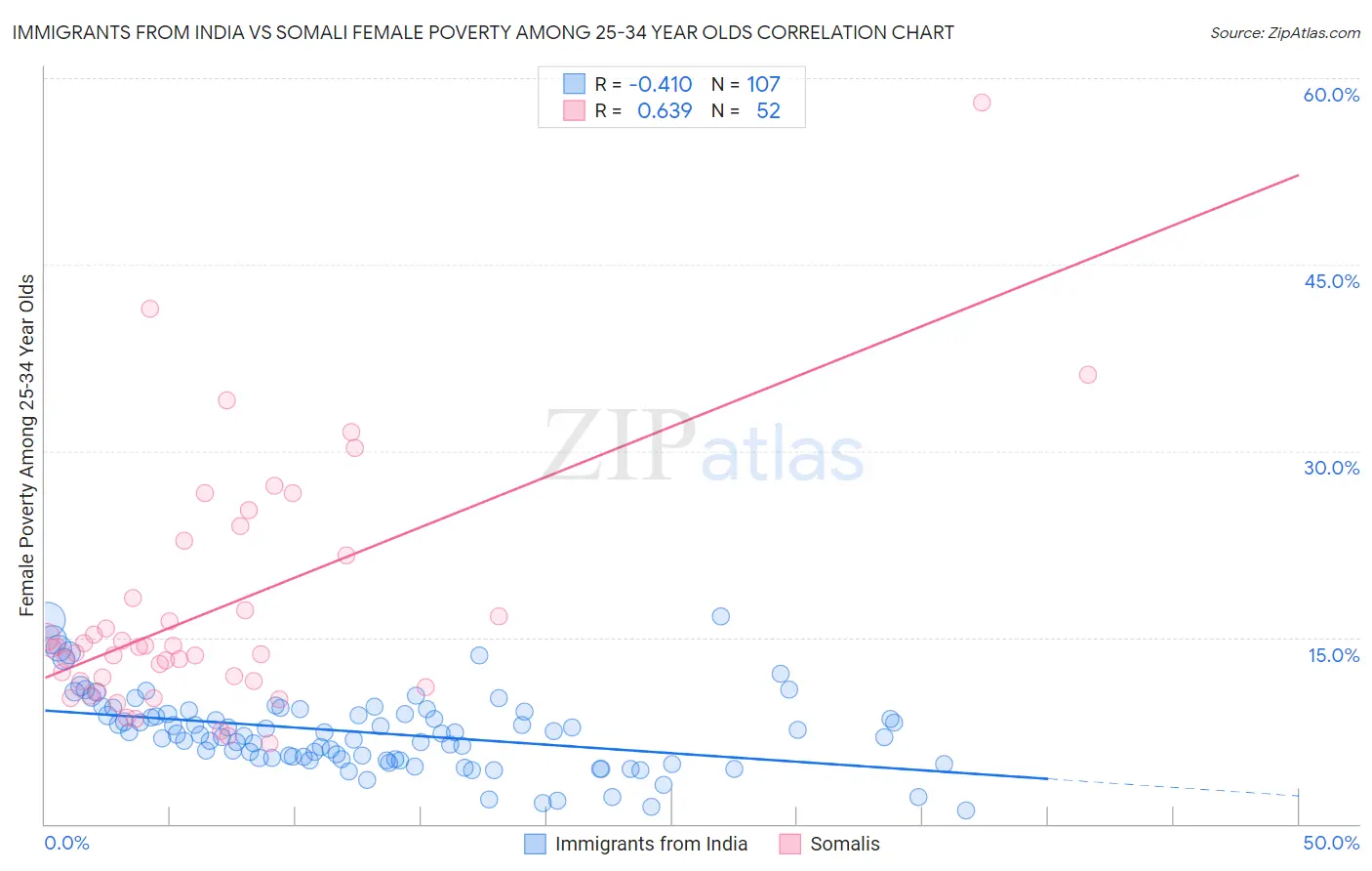 Immigrants from India vs Somali Female Poverty Among 25-34 Year Olds