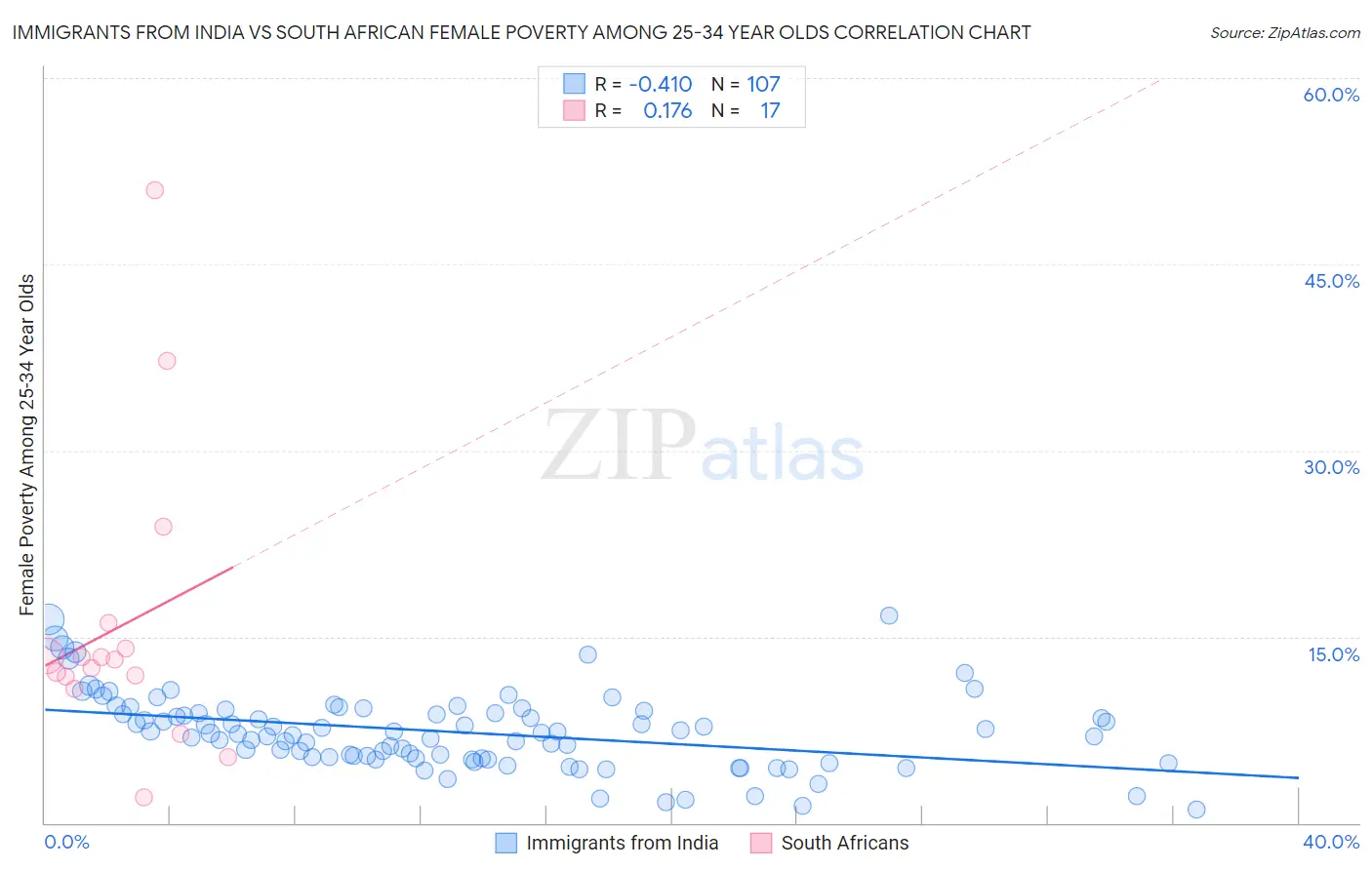 Immigrants from India vs South African Female Poverty Among 25-34 Year Olds