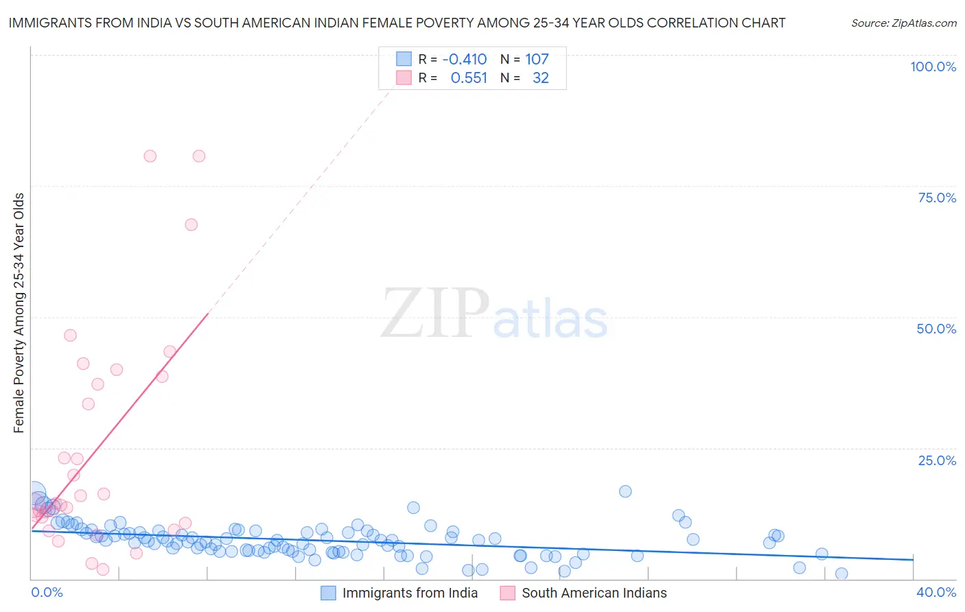 Immigrants from India vs South American Indian Female Poverty Among 25-34 Year Olds