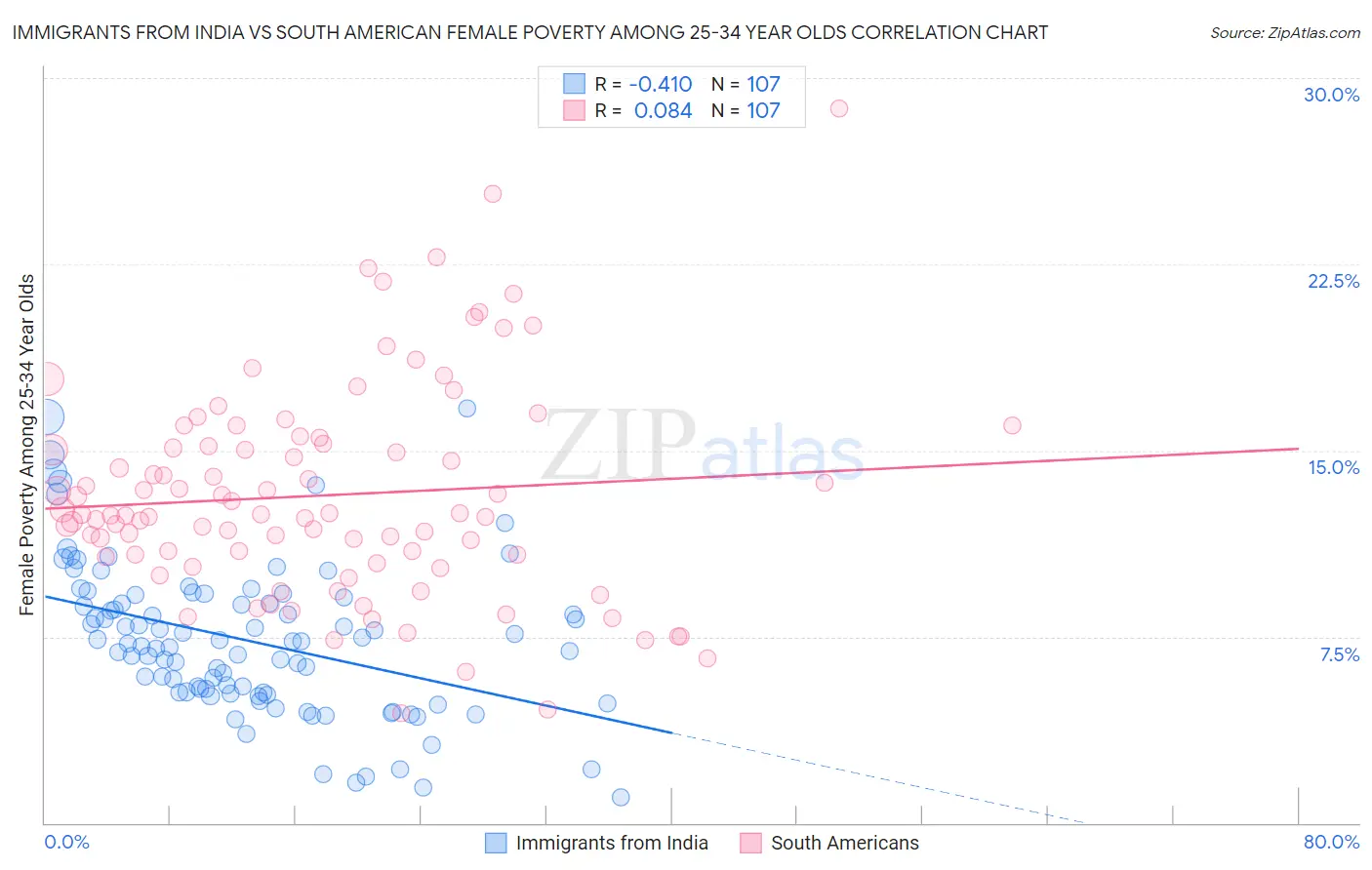 Immigrants from India vs South American Female Poverty Among 25-34 Year Olds