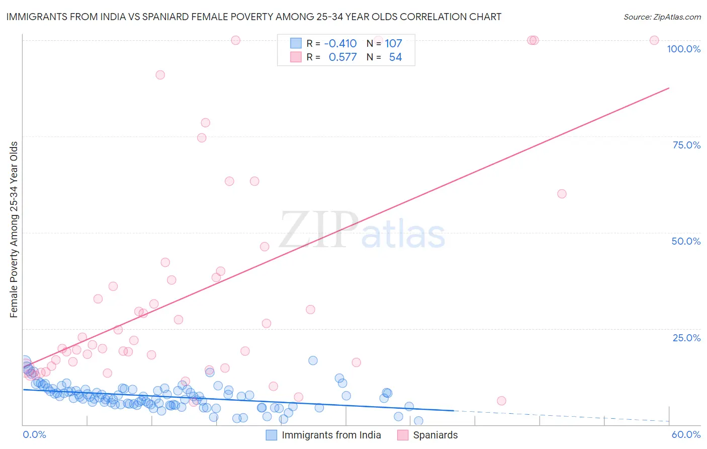 Immigrants from India vs Spaniard Female Poverty Among 25-34 Year Olds