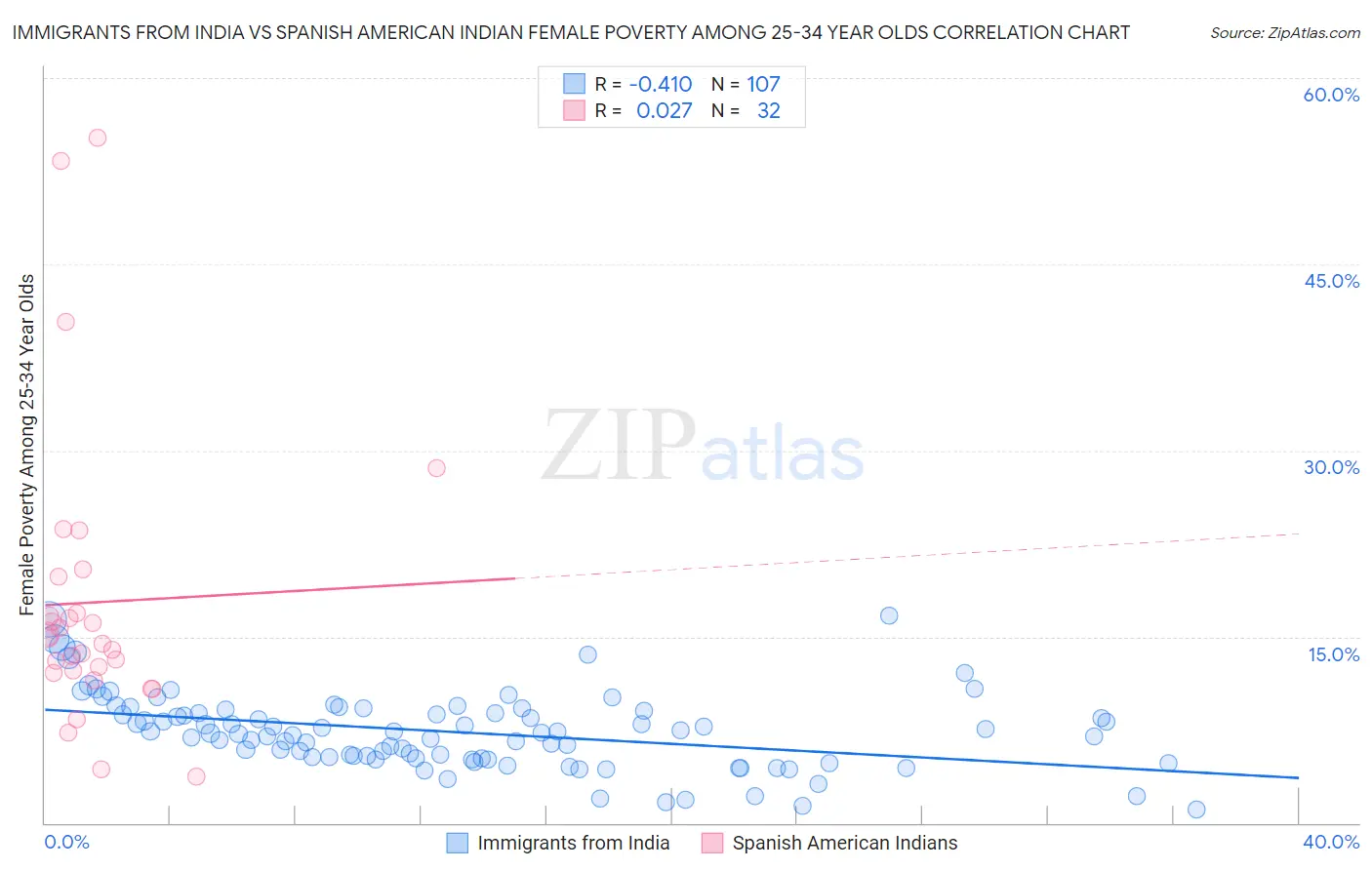 Immigrants from India vs Spanish American Indian Female Poverty Among 25-34 Year Olds