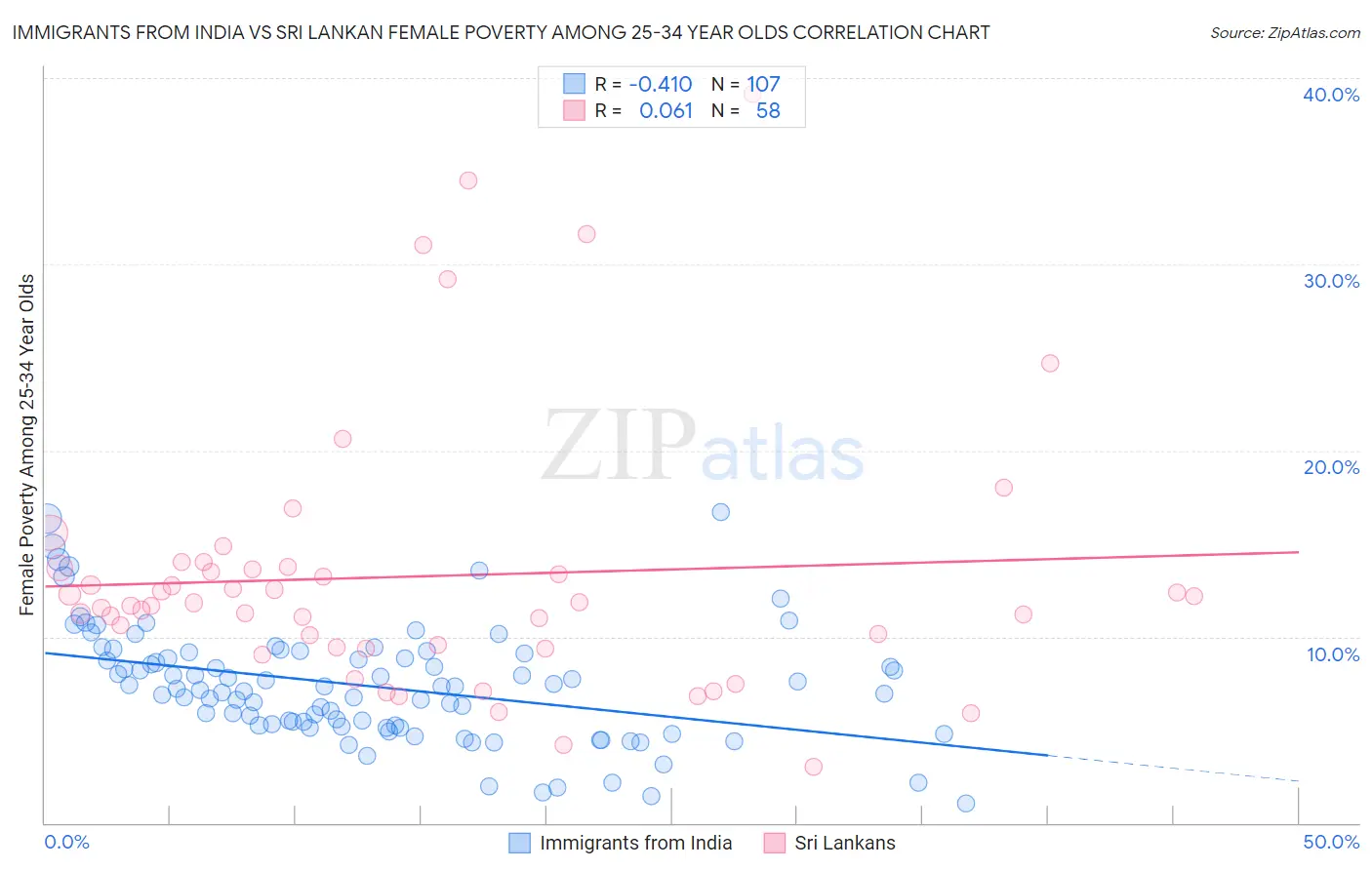 Immigrants from India vs Sri Lankan Female Poverty Among 25-34 Year Olds