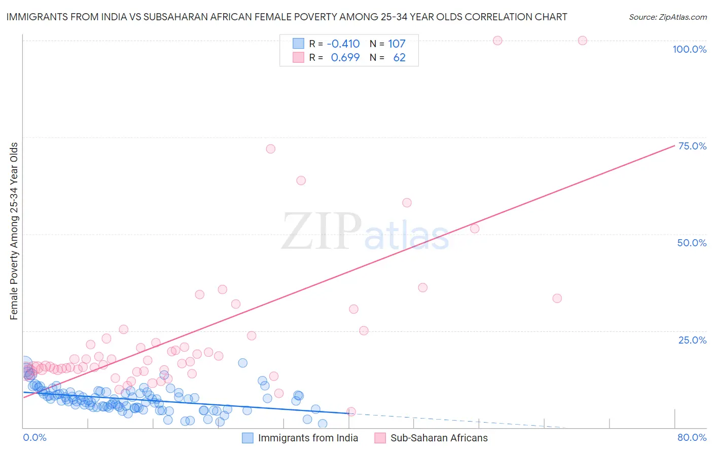 Immigrants from India vs Subsaharan African Female Poverty Among 25-34 Year Olds