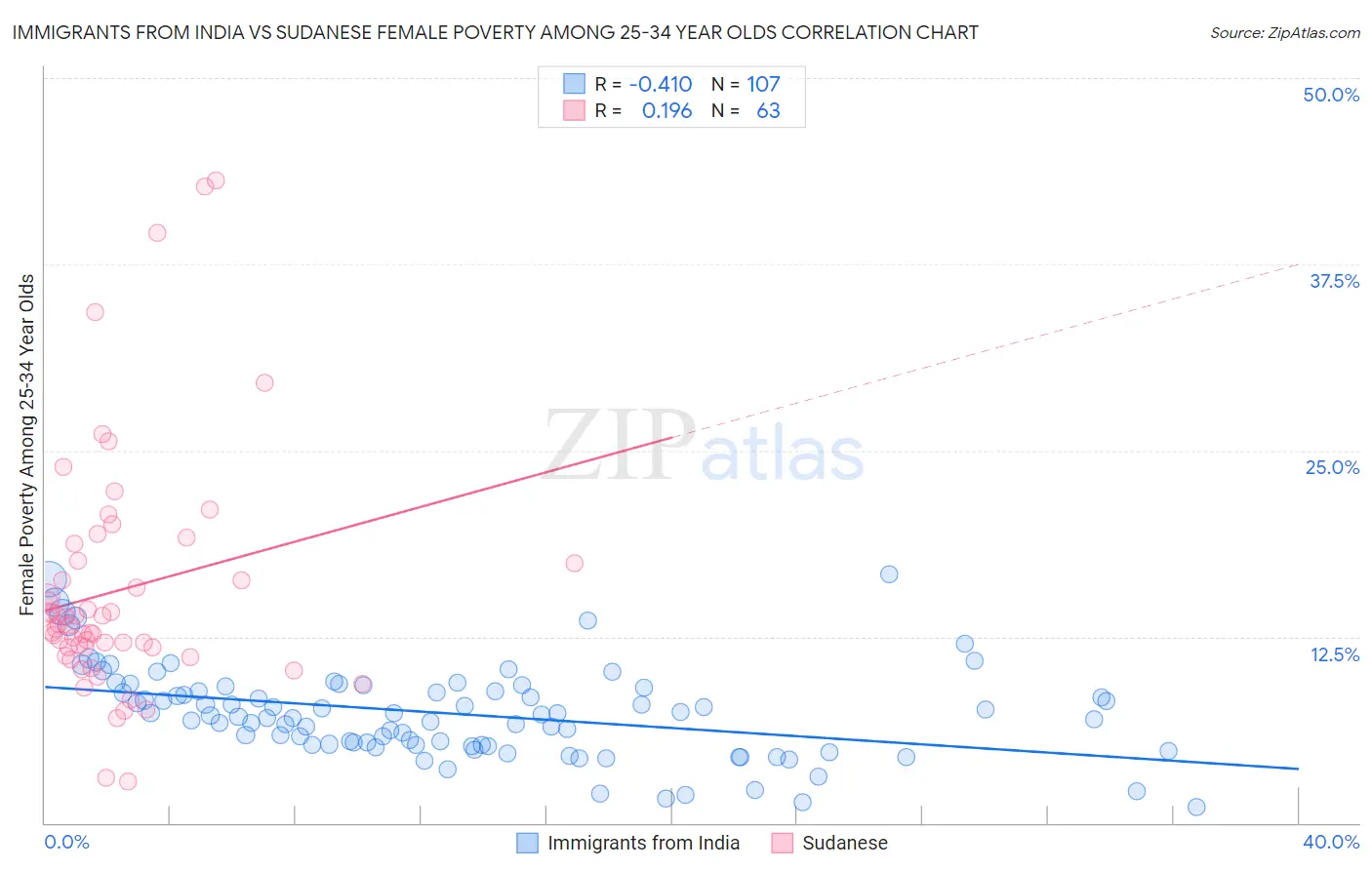 Immigrants from India vs Sudanese Female Poverty Among 25-34 Year Olds