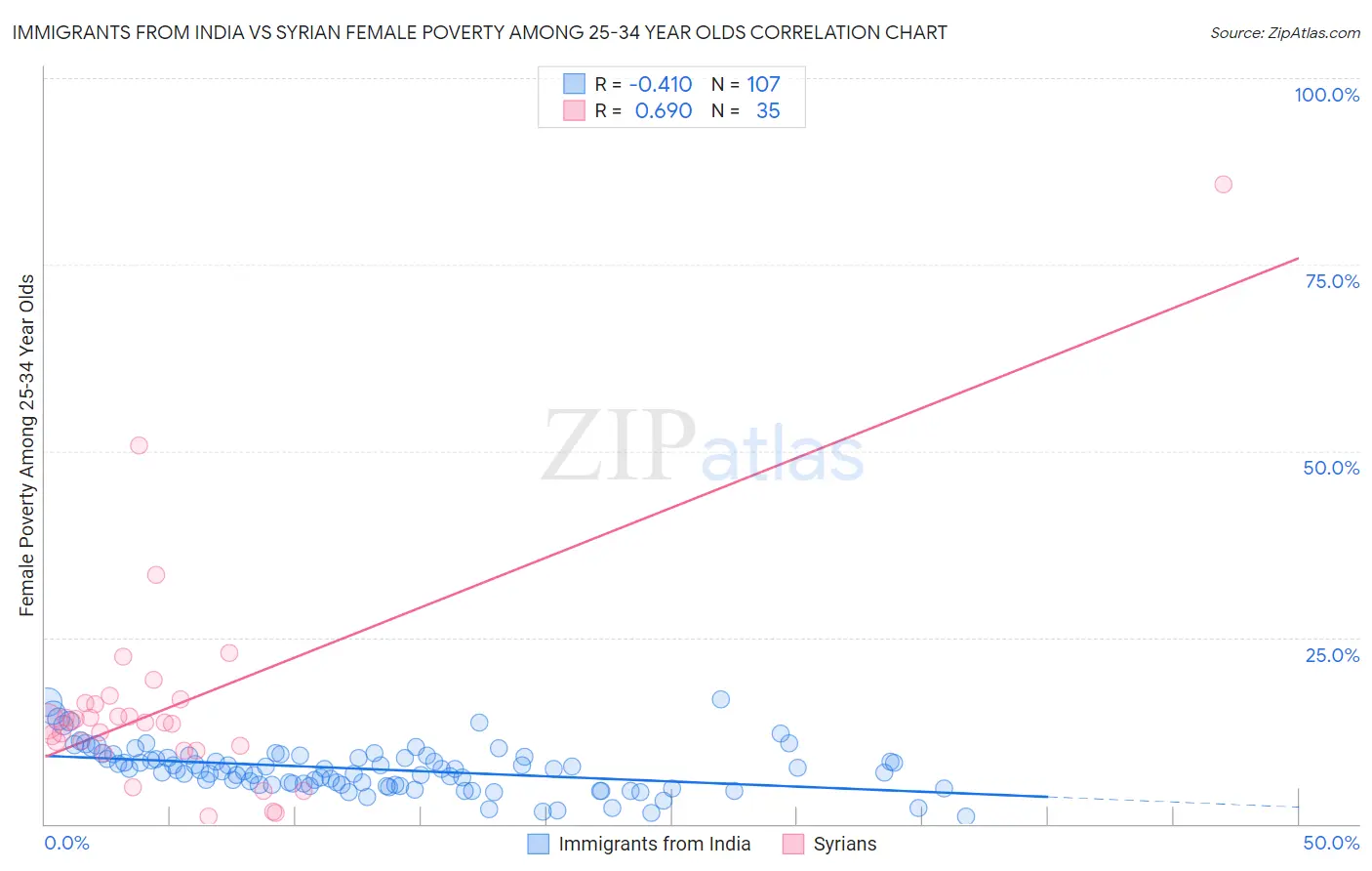 Immigrants from India vs Syrian Female Poverty Among 25-34 Year Olds