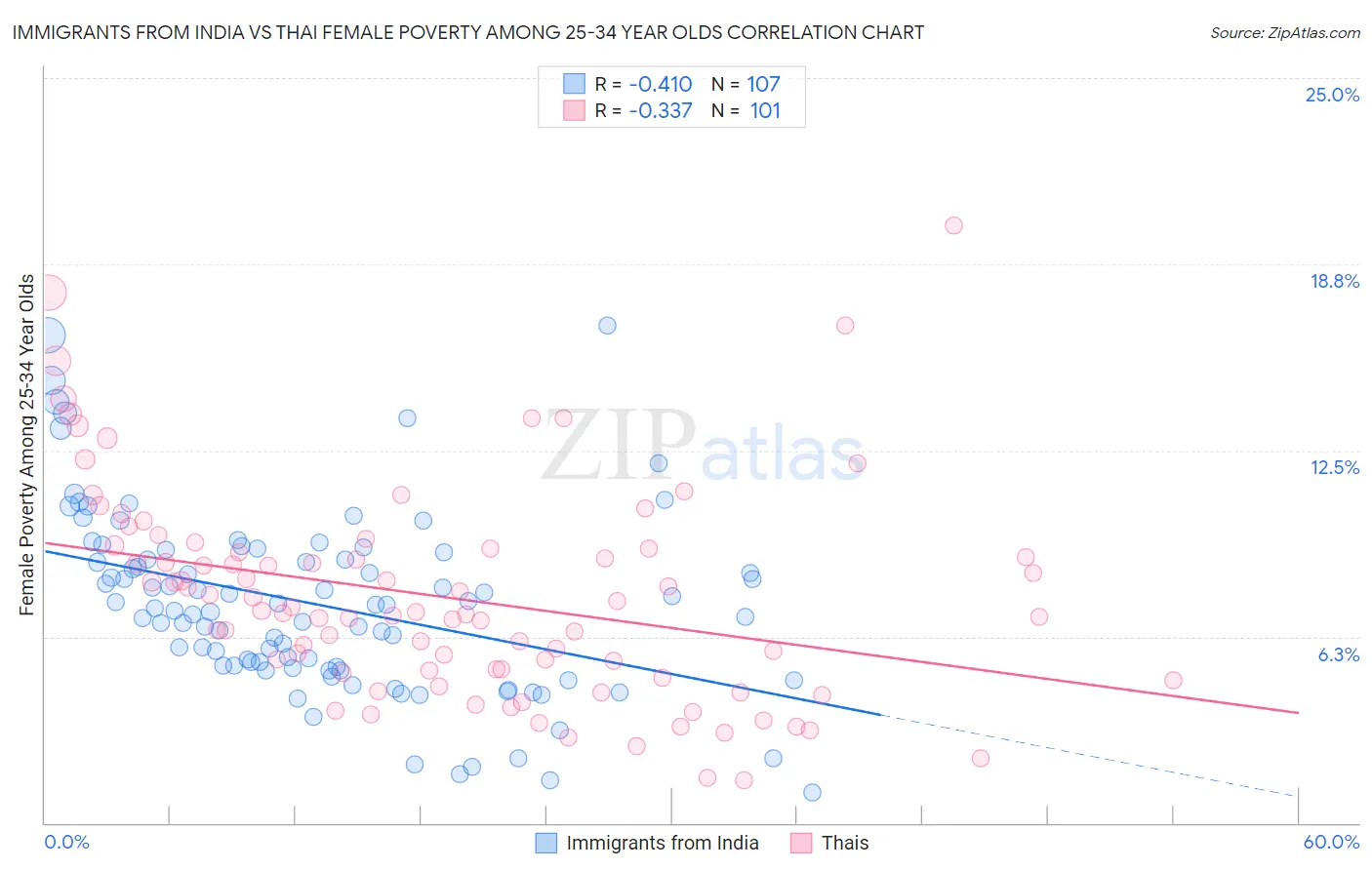 Immigrants from India vs Thai Female Poverty Among 25-34 Year Olds