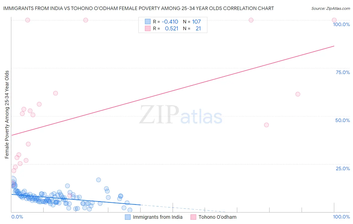 Immigrants from India vs Tohono O'odham Female Poverty Among 25-34 Year Olds