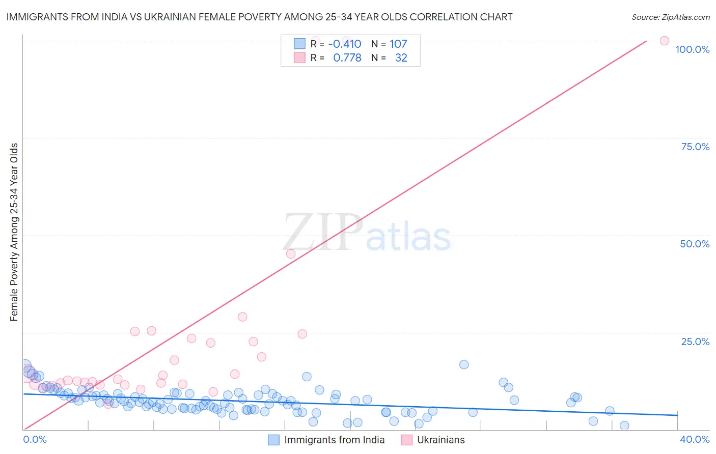 Immigrants from India vs Ukrainian Female Poverty Among 25-34 Year Olds