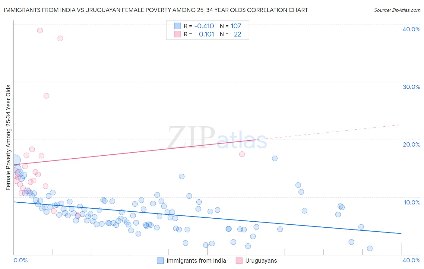 Immigrants from India vs Uruguayan Female Poverty Among 25-34 Year Olds