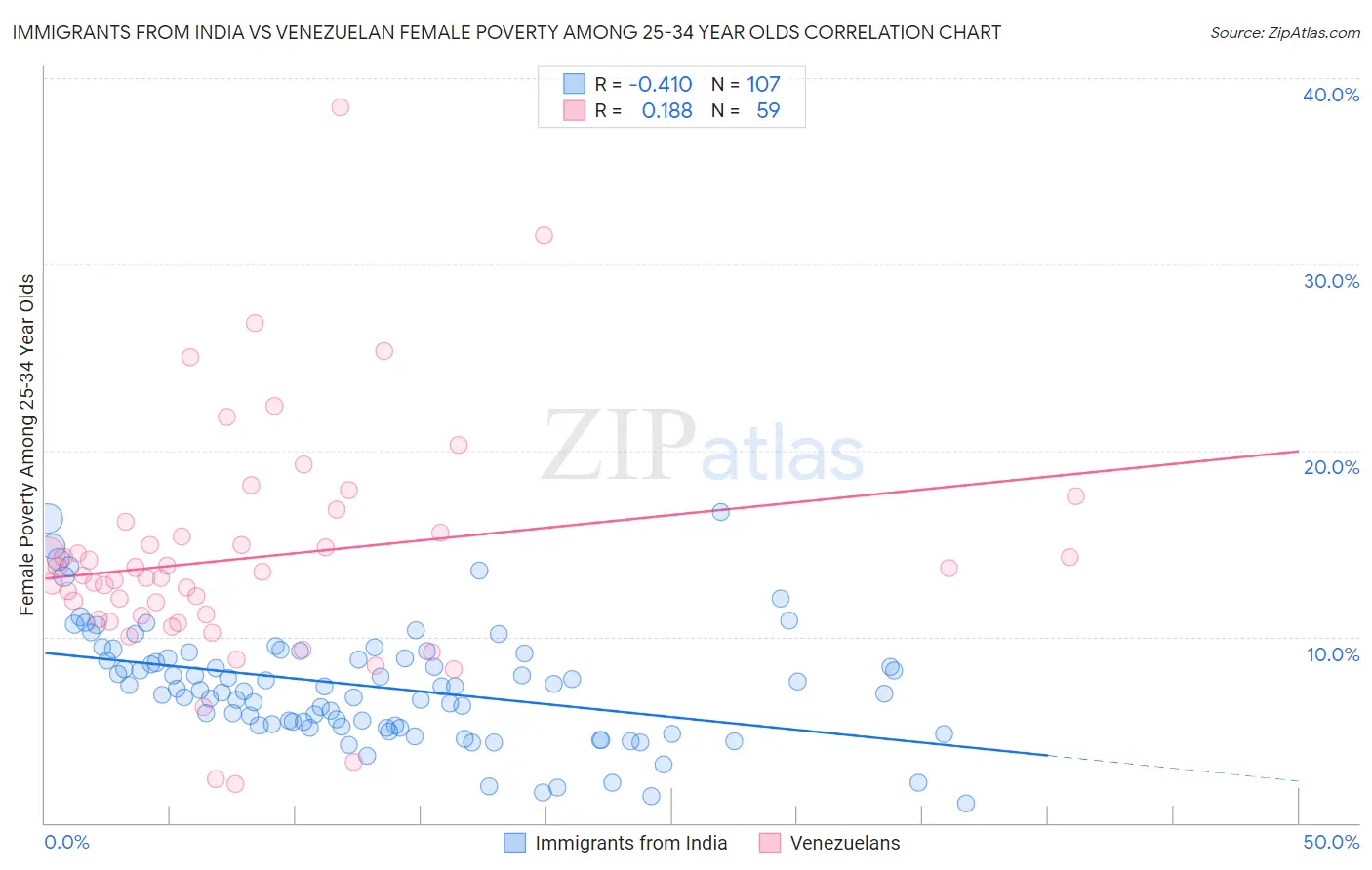 Immigrants from India vs Venezuelan Female Poverty Among 25-34 Year Olds