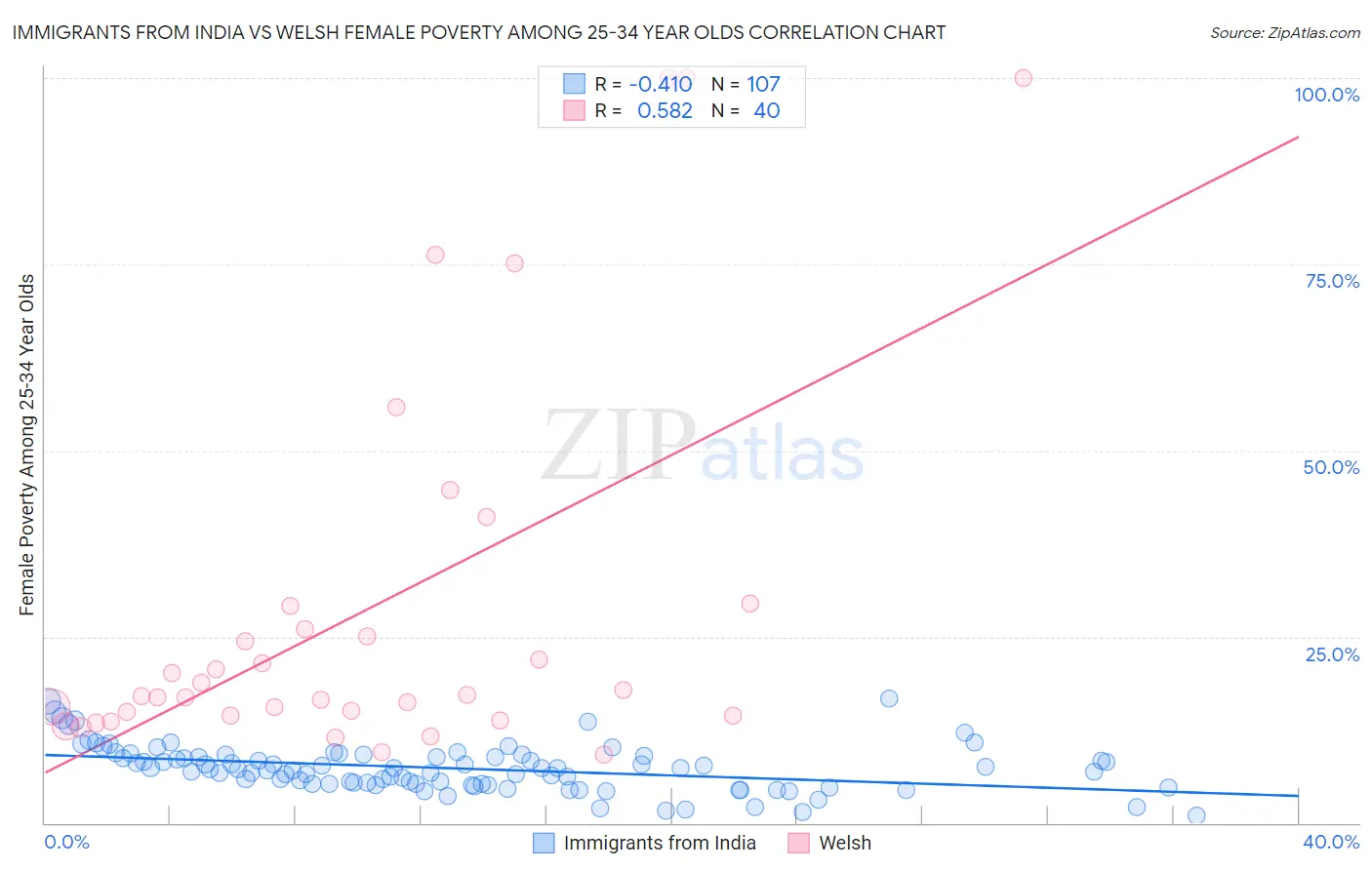 Immigrants from India vs Welsh Female Poverty Among 25-34 Year Olds