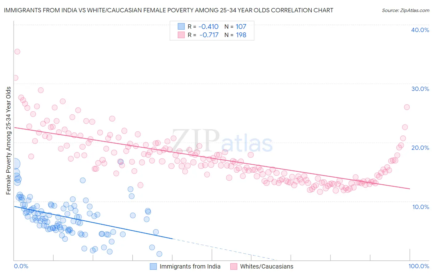 Immigrants from India vs White/Caucasian Female Poverty Among 25-34 Year Olds