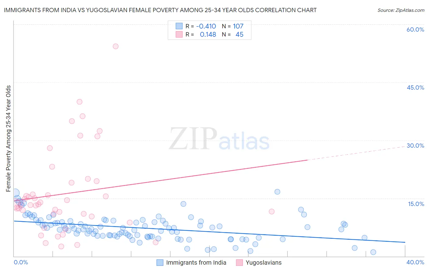 Immigrants from India vs Yugoslavian Female Poverty Among 25-34 Year Olds