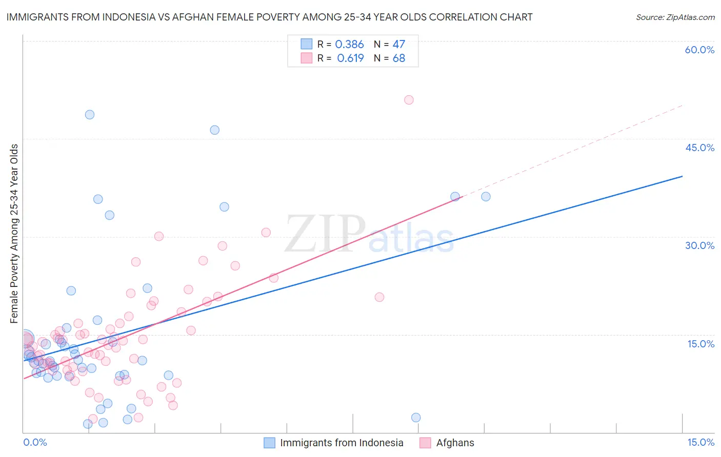 Immigrants from Indonesia vs Afghan Female Poverty Among 25-34 Year Olds