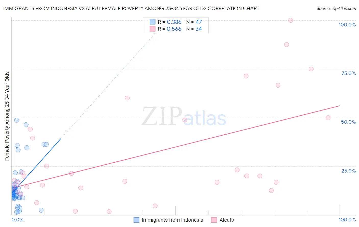 Immigrants from Indonesia vs Aleut Female Poverty Among 25-34 Year Olds