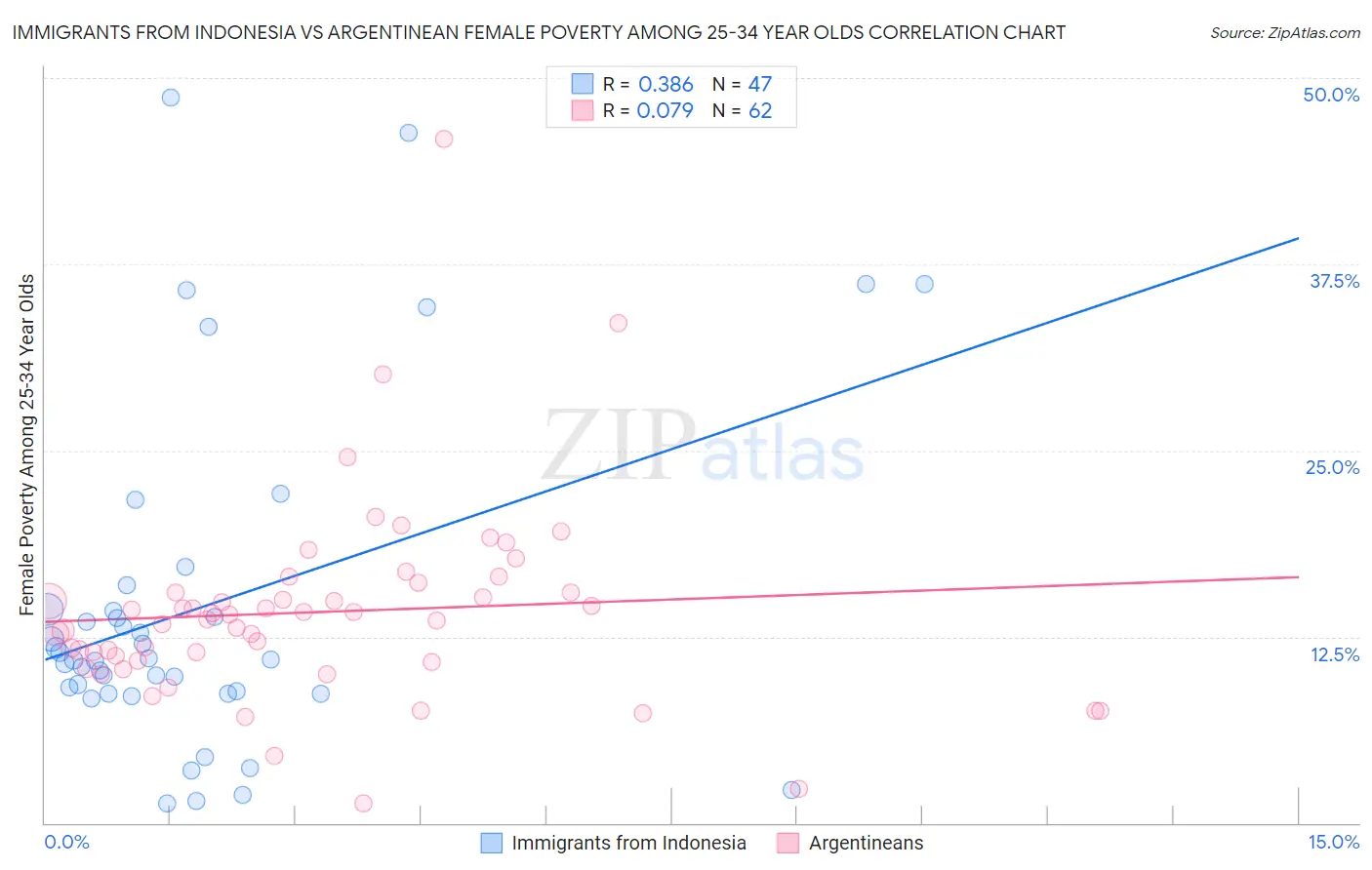 Immigrants from Indonesia vs Argentinean Female Poverty Among 25-34 Year Olds