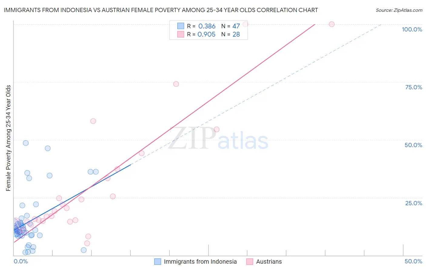 Immigrants from Indonesia vs Austrian Female Poverty Among 25-34 Year Olds