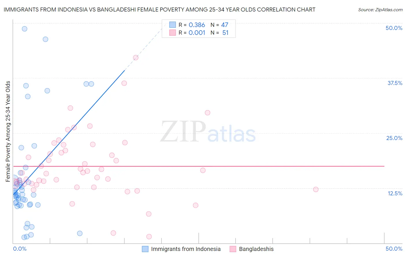 Immigrants from Indonesia vs Bangladeshi Female Poverty Among 25-34 Year Olds