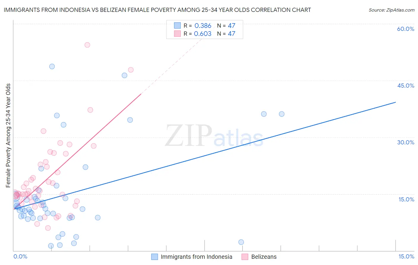 Immigrants from Indonesia vs Belizean Female Poverty Among 25-34 Year Olds